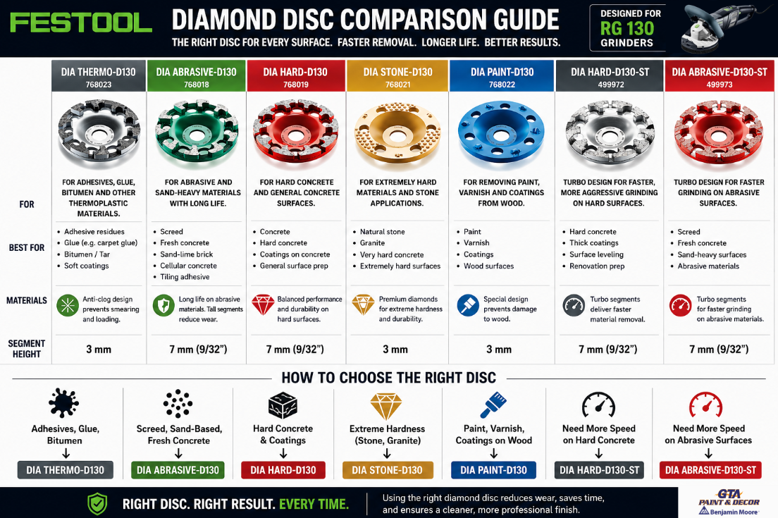 Festool Disc Comparison for RG130