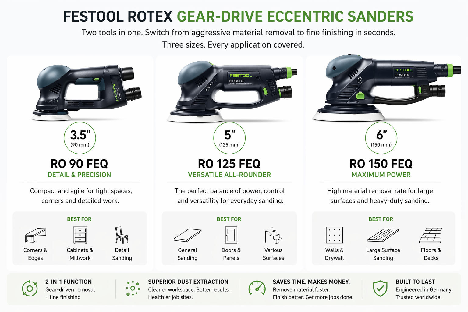 Festool Rotex gear-drive eccentric sanders with product details on a white background